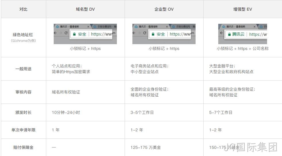 DV、OV和EV SSL证书对比