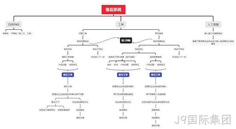 网站售后系统架构
