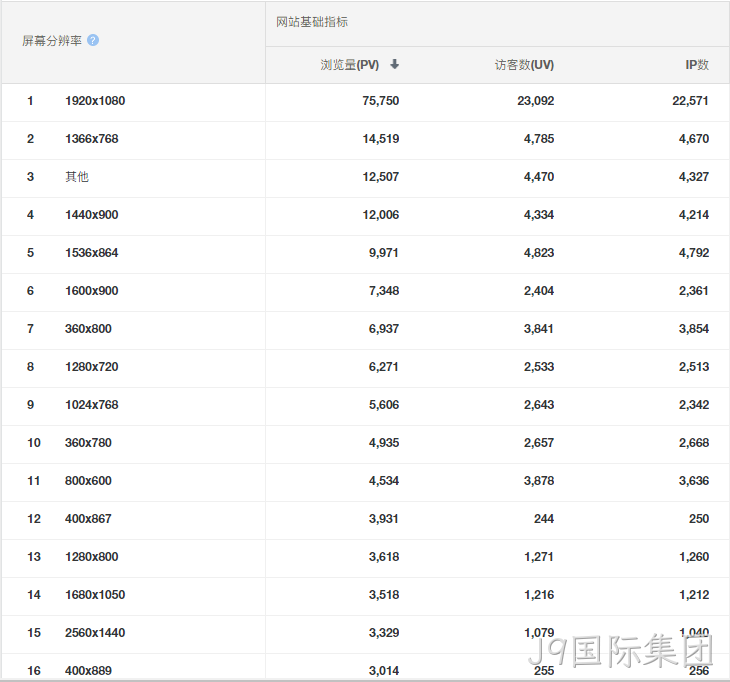 屏幕分辨率统计