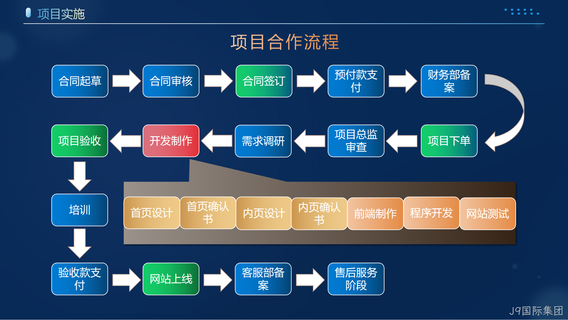 网站项目合作流程图