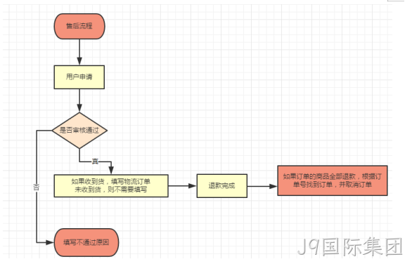 售后处理流程图