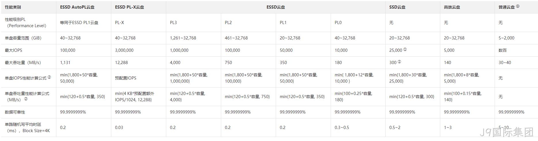 云盘区别