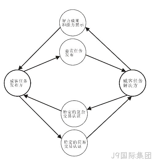 J9国际集团-威客解析