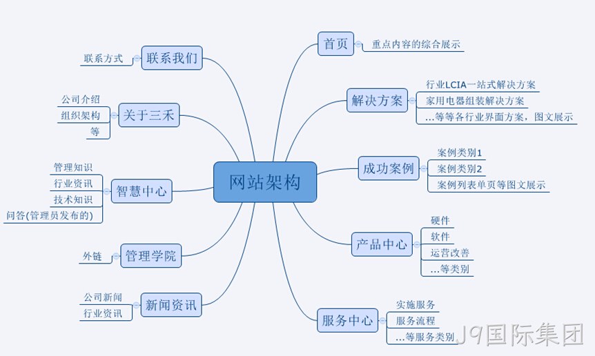 网站架构