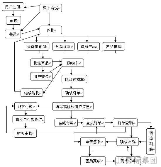 流程图