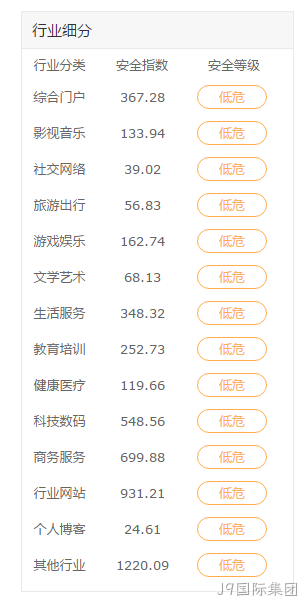 行业网站安全指数