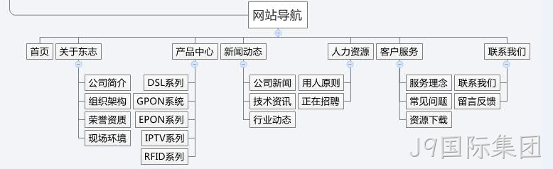 网站栏目规划