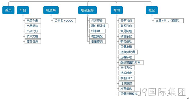 平台网站架构