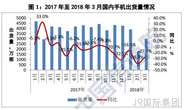 2018年一季度手机销量下滑