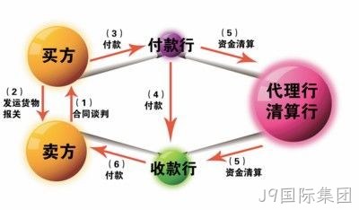 结算流程